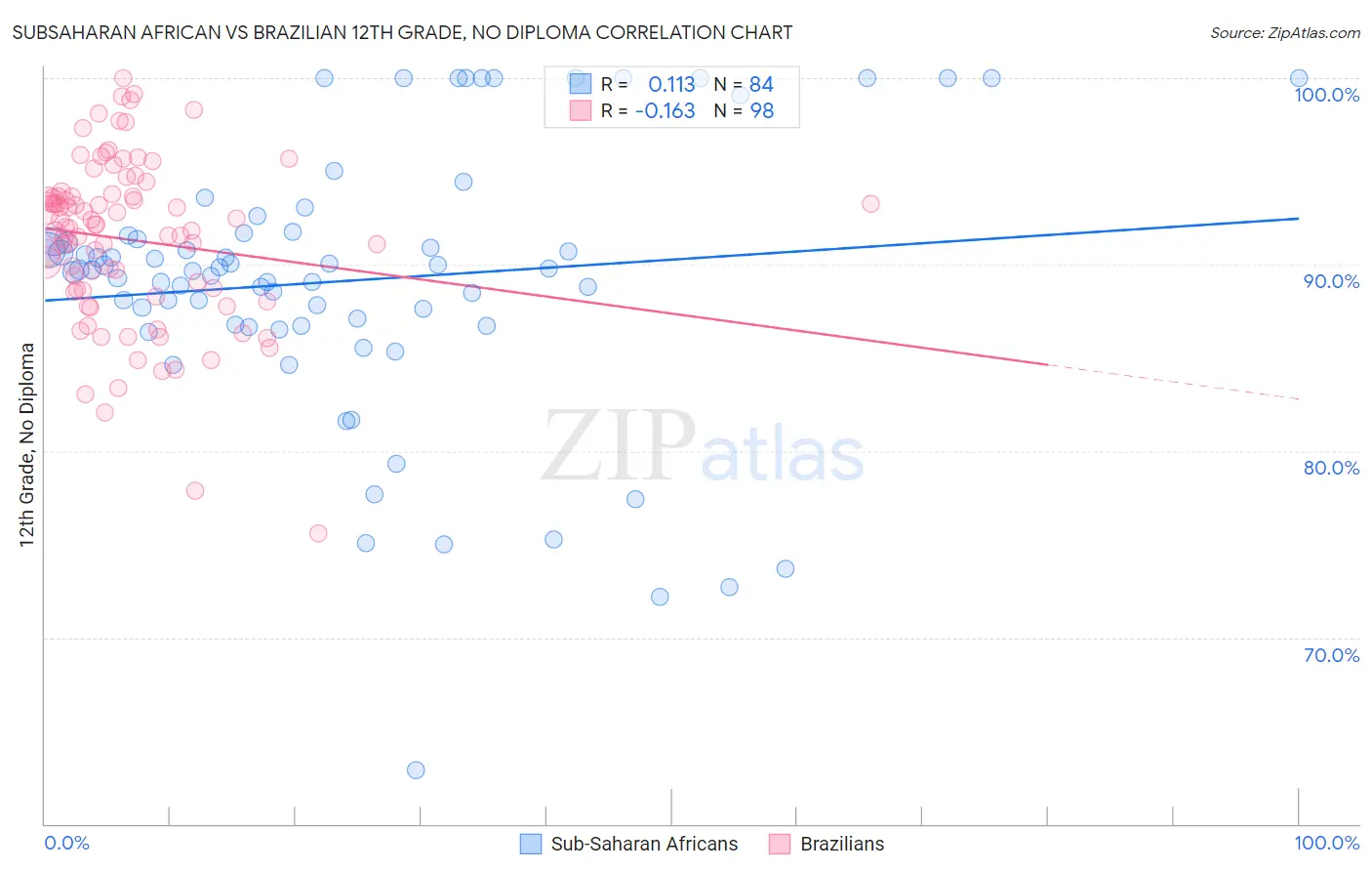 Subsaharan African vs Brazilian 12th Grade, No Diploma