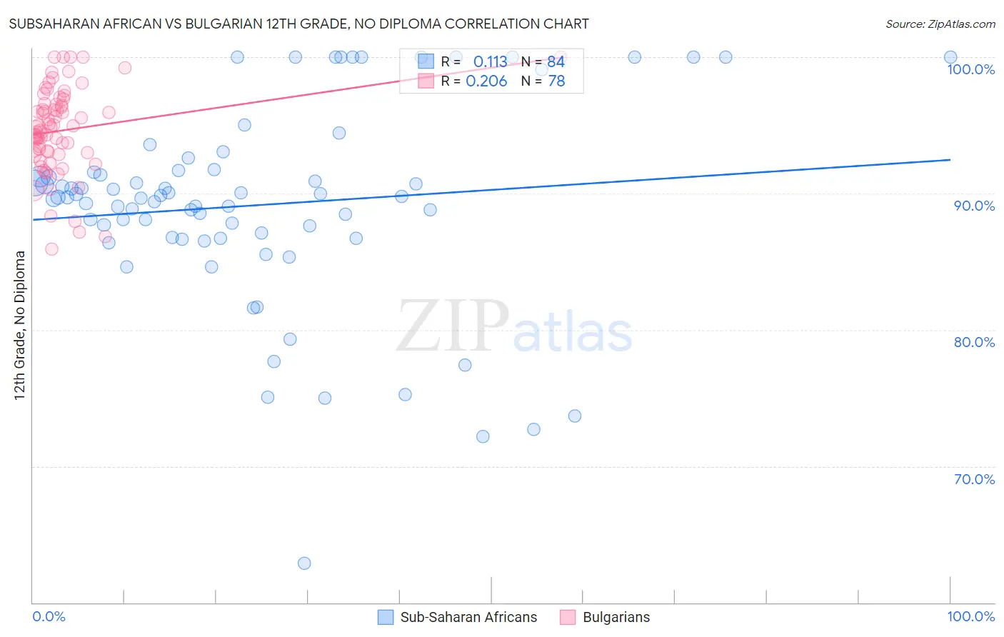 Subsaharan African vs Bulgarian 12th Grade, No Diploma