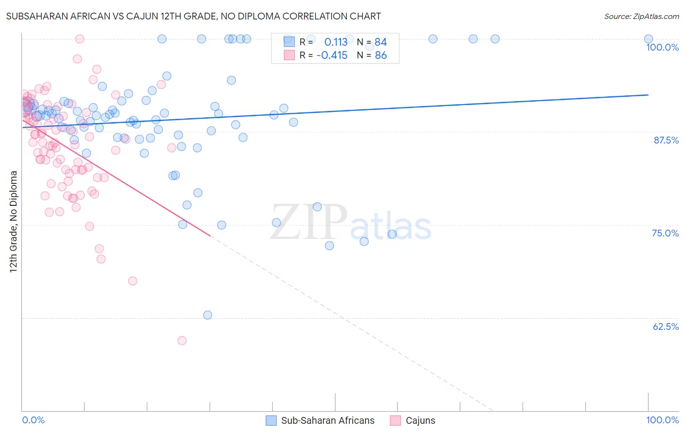 Subsaharan African vs Cajun 12th Grade, No Diploma