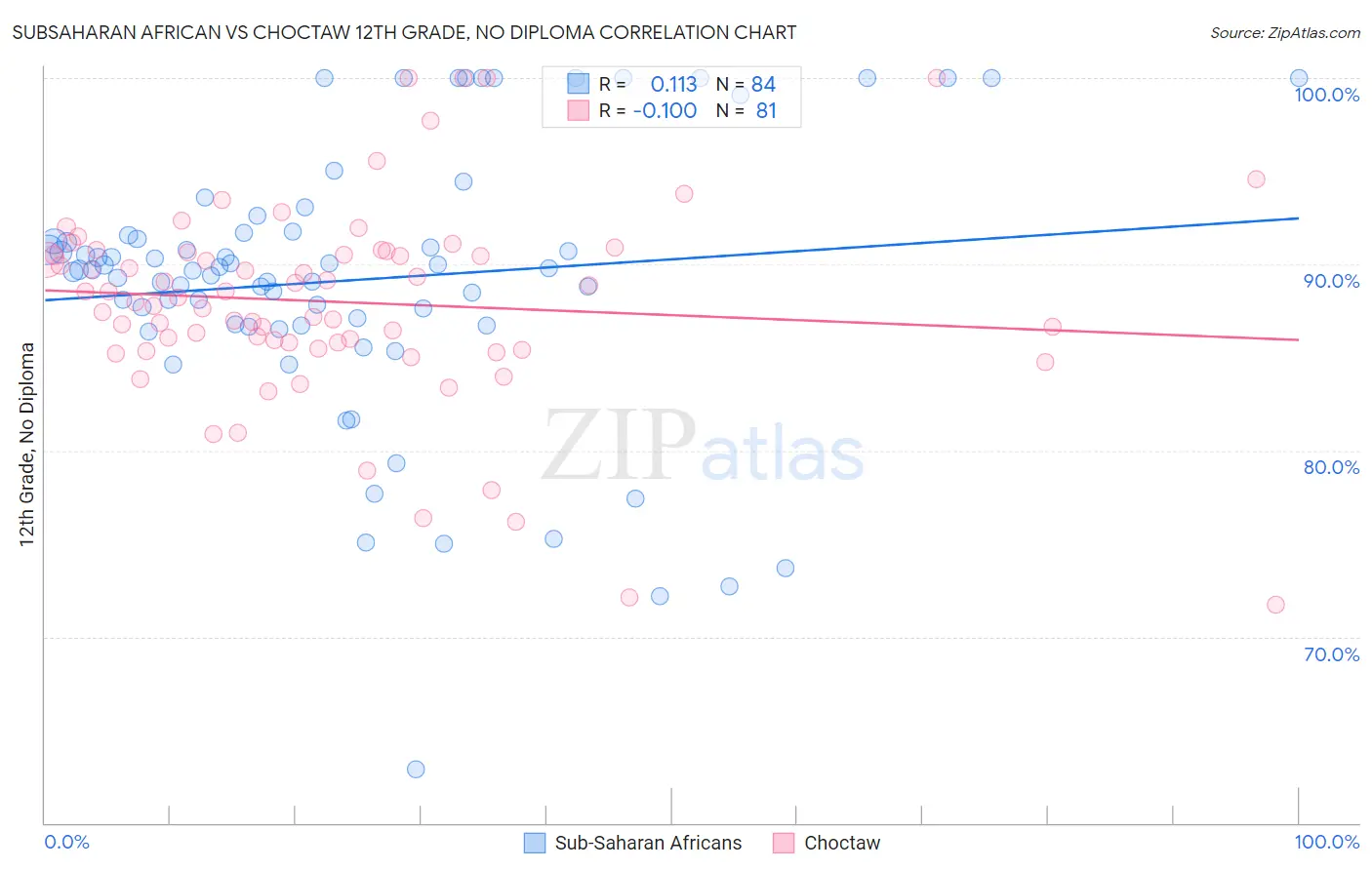 Subsaharan African vs Choctaw 12th Grade, No Diploma