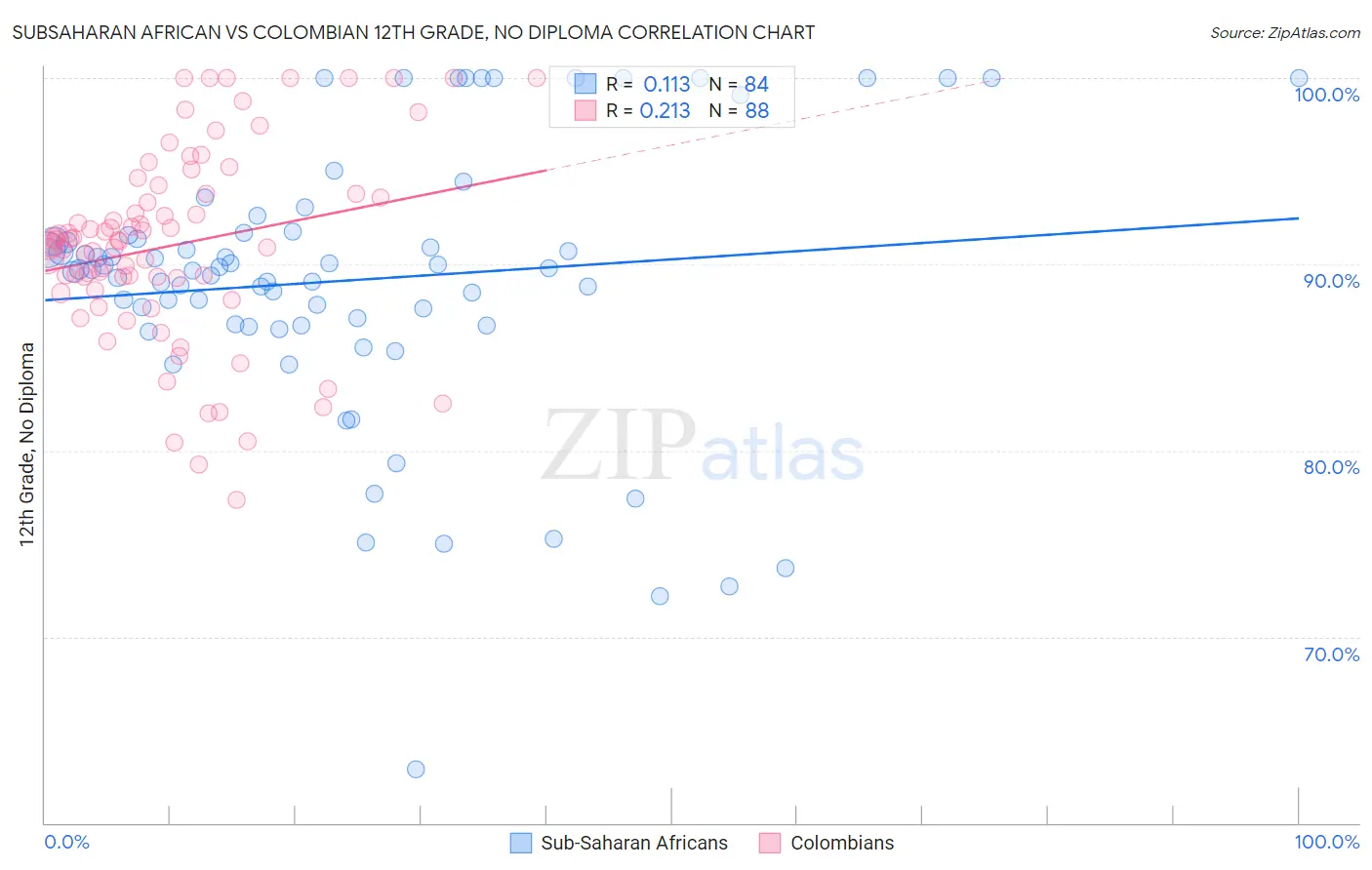 Subsaharan African vs Colombian 12th Grade, No Diploma