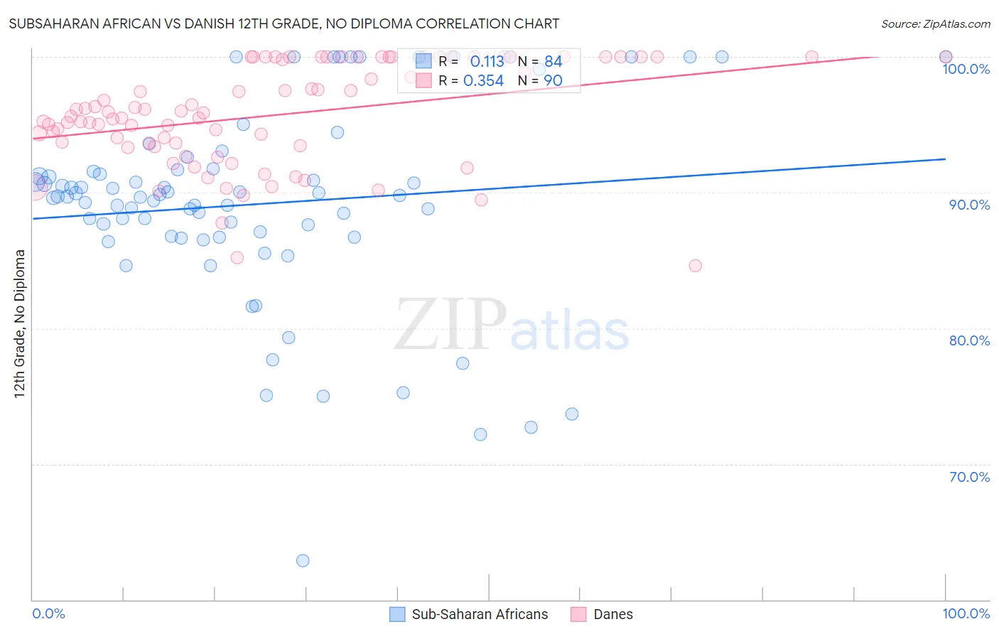 Subsaharan African vs Danish 12th Grade, No Diploma