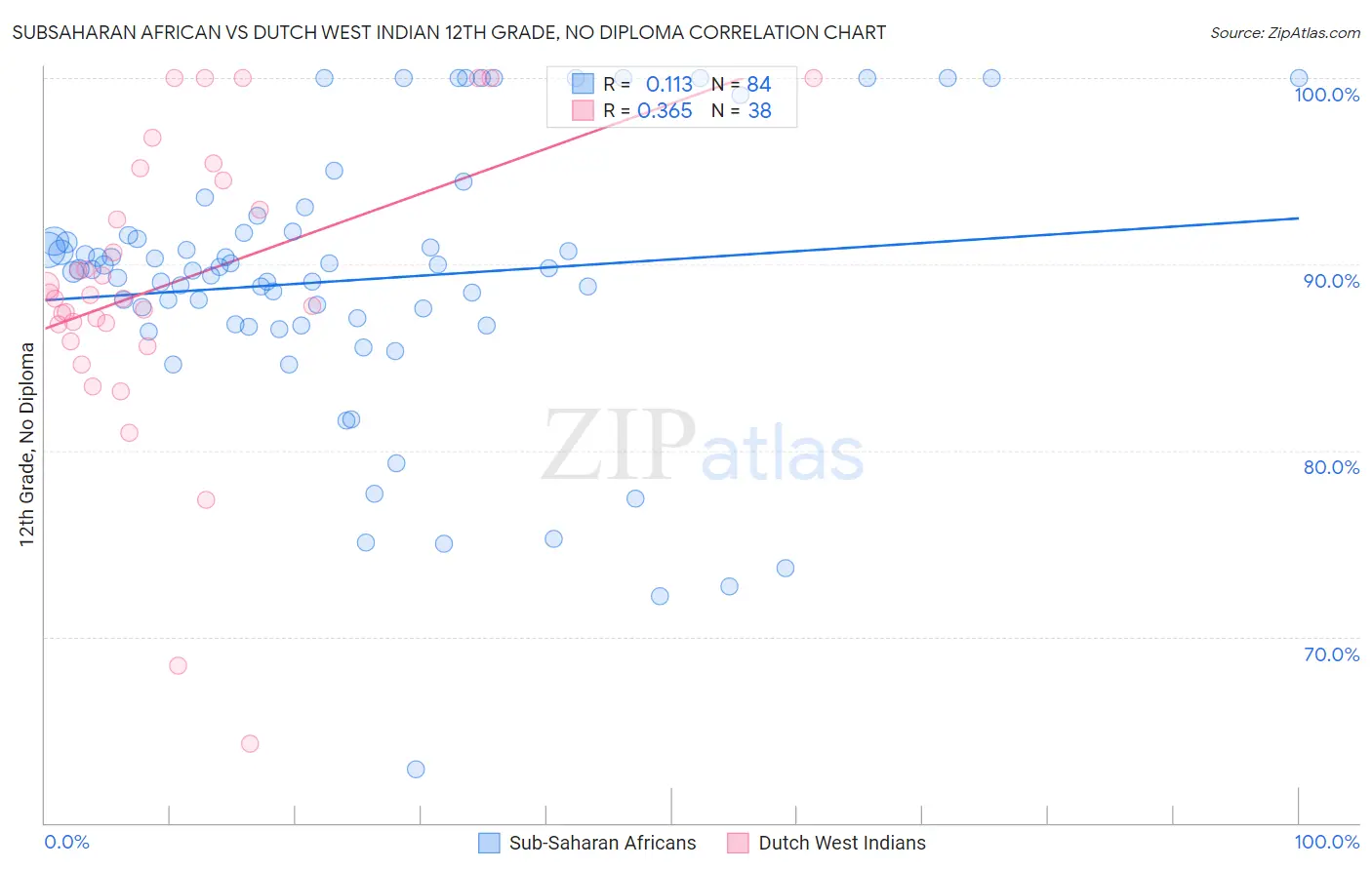 Subsaharan African vs Dutch West Indian 12th Grade, No Diploma