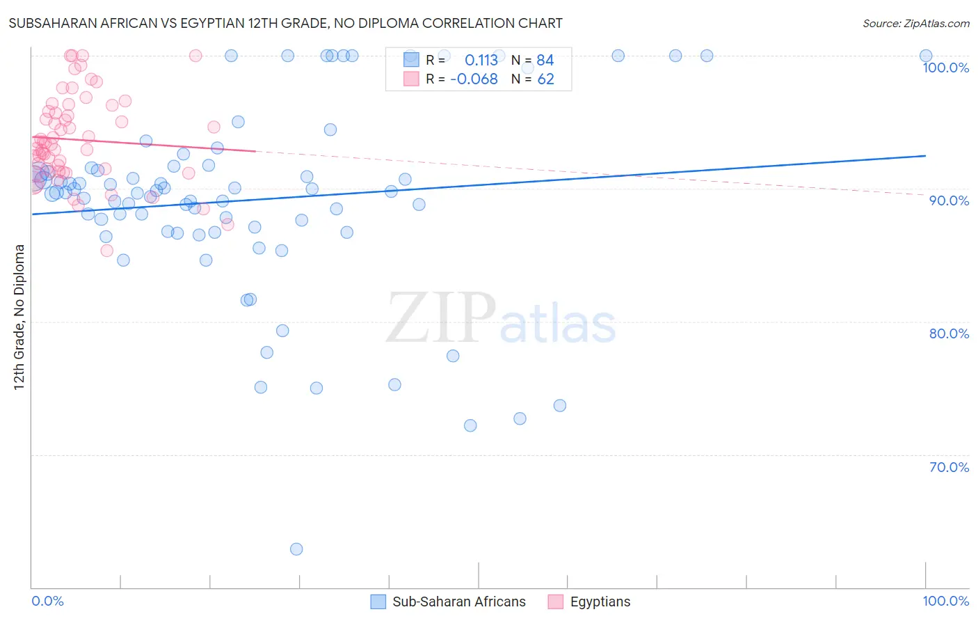 Subsaharan African vs Egyptian 12th Grade, No Diploma