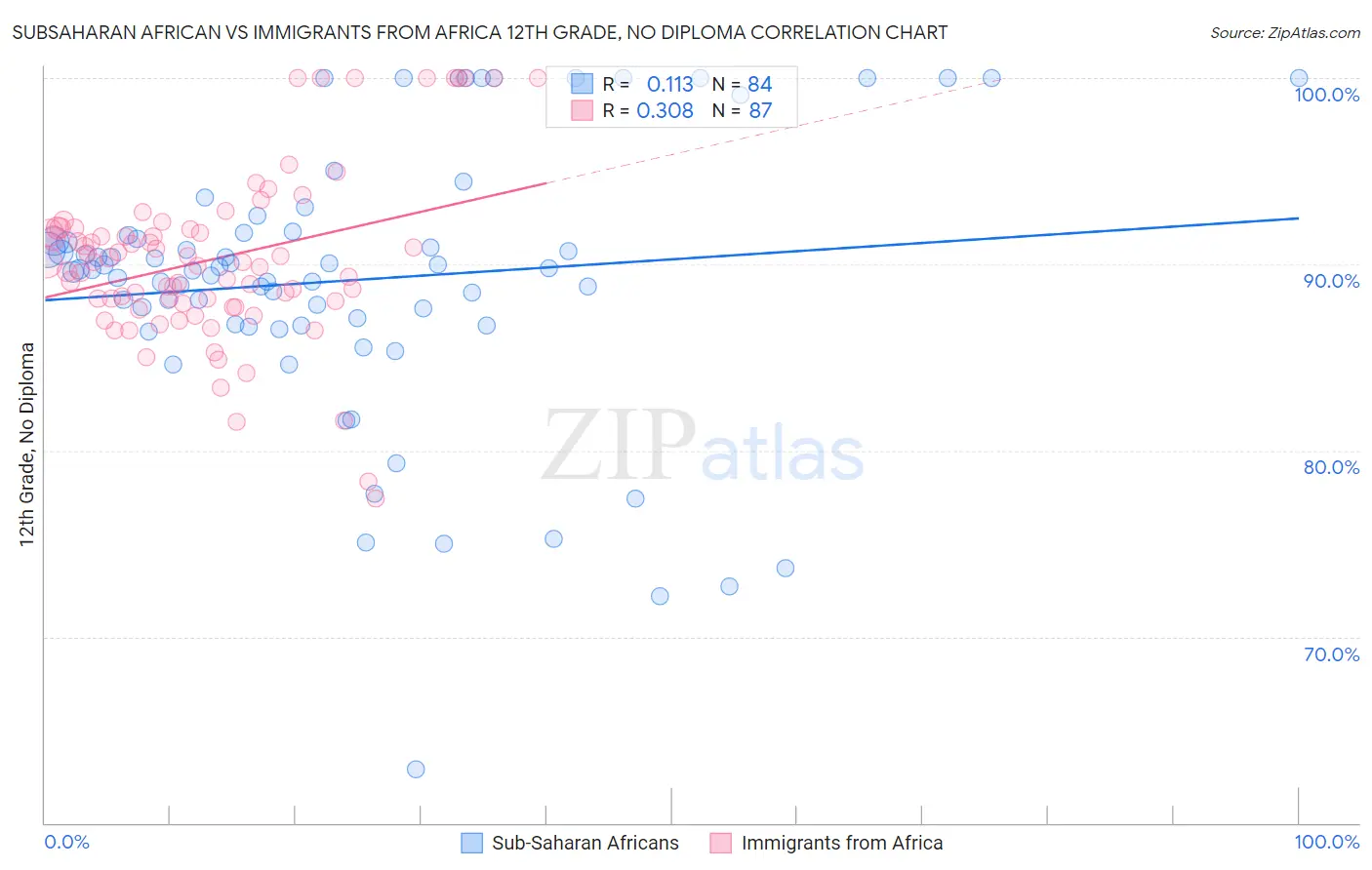Subsaharan African vs Immigrants from Africa 12th Grade, No Diploma