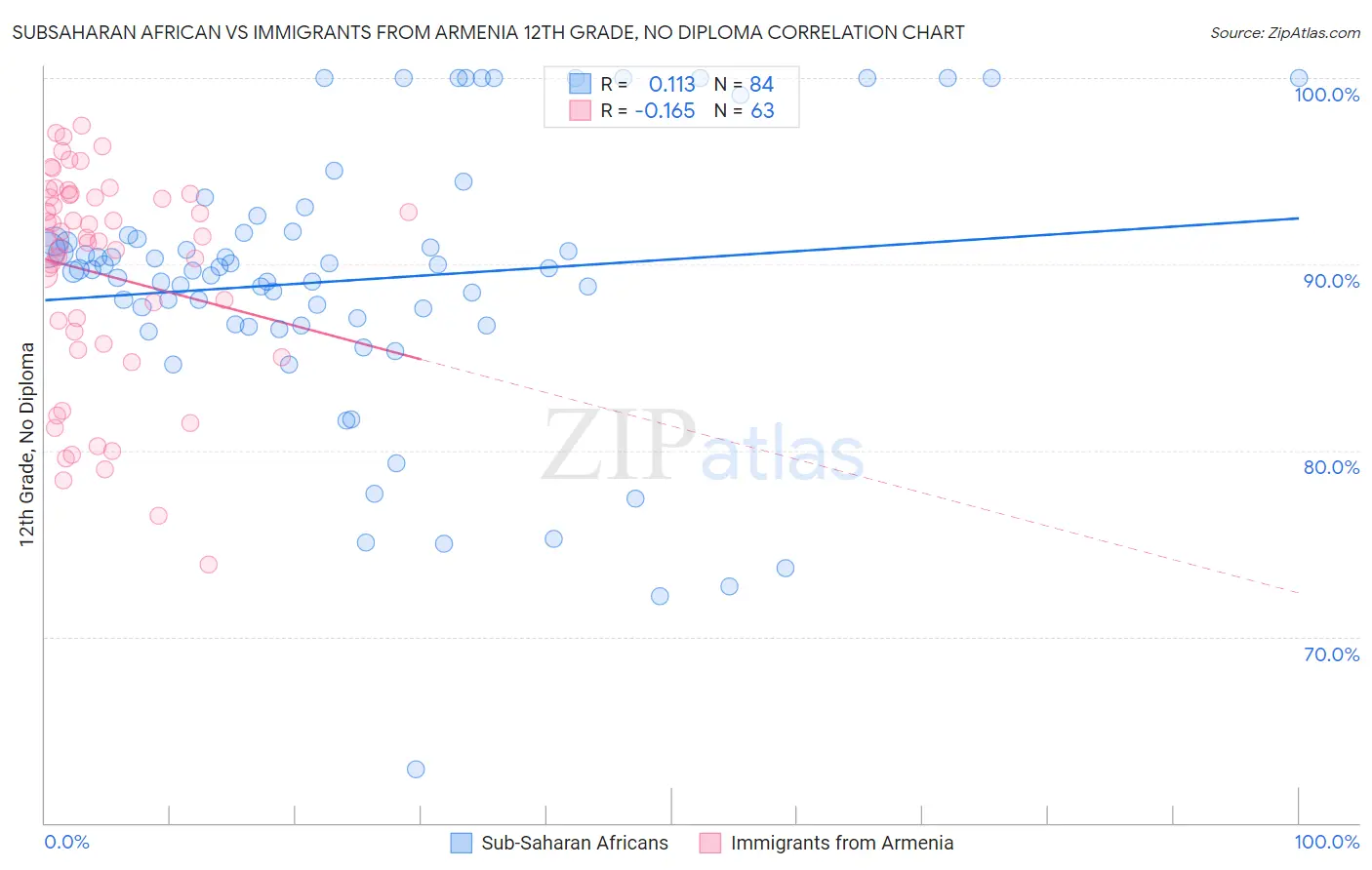 Subsaharan African vs Immigrants from Armenia 12th Grade, No Diploma