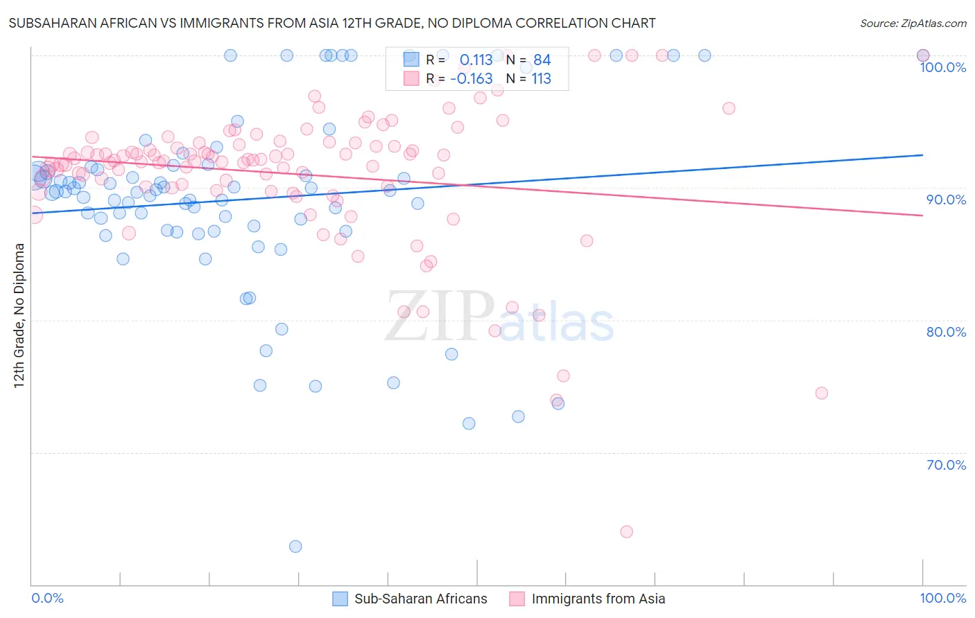 Subsaharan African vs Immigrants from Asia 12th Grade, No Diploma