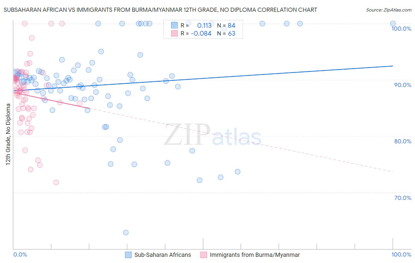 Subsaharan African vs Immigrants from Burma/Myanmar 12th Grade, No Diploma