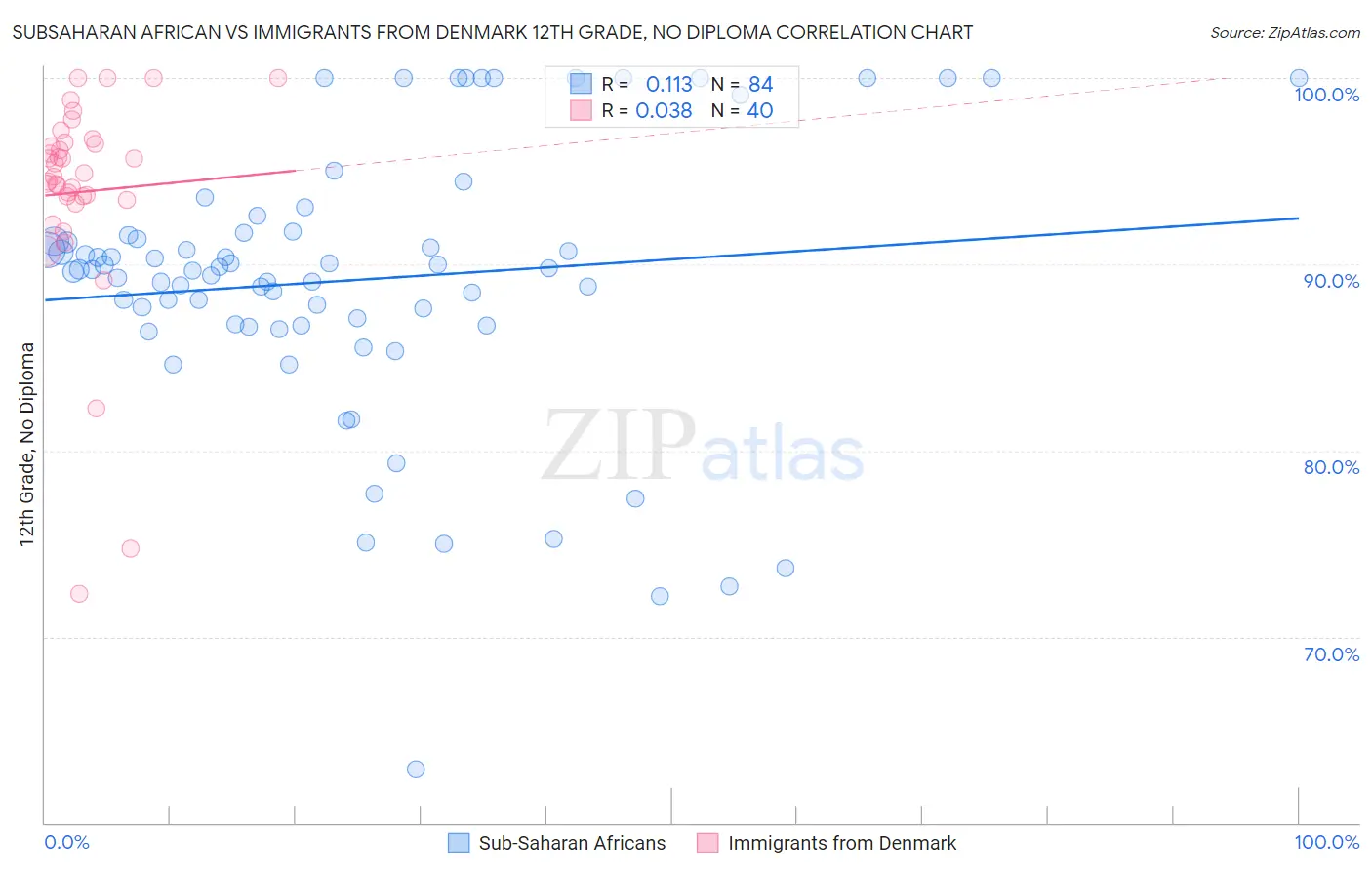 Subsaharan African vs Immigrants from Denmark 12th Grade, No Diploma