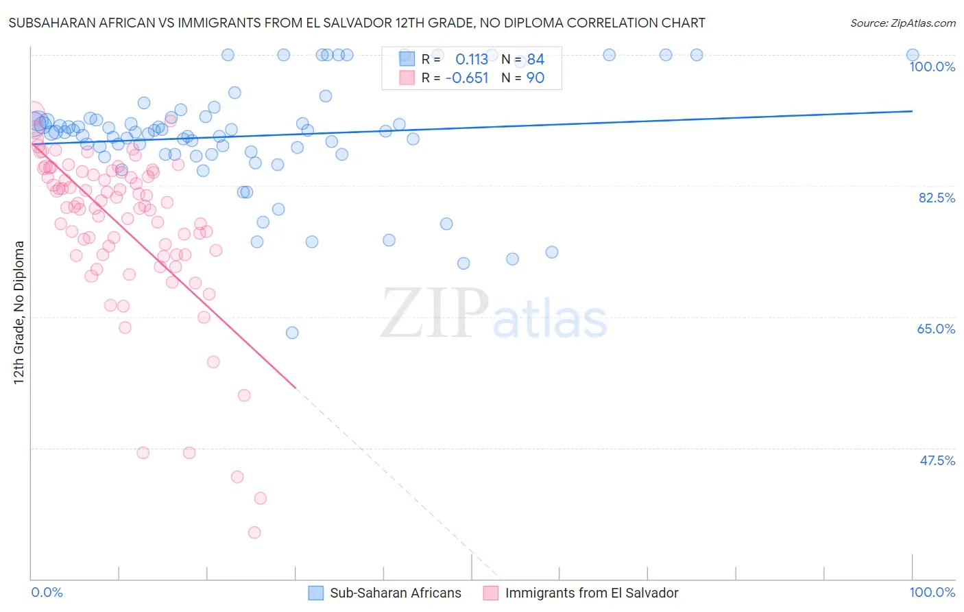 Subsaharan African vs Immigrants from El Salvador 12th Grade, No Diploma