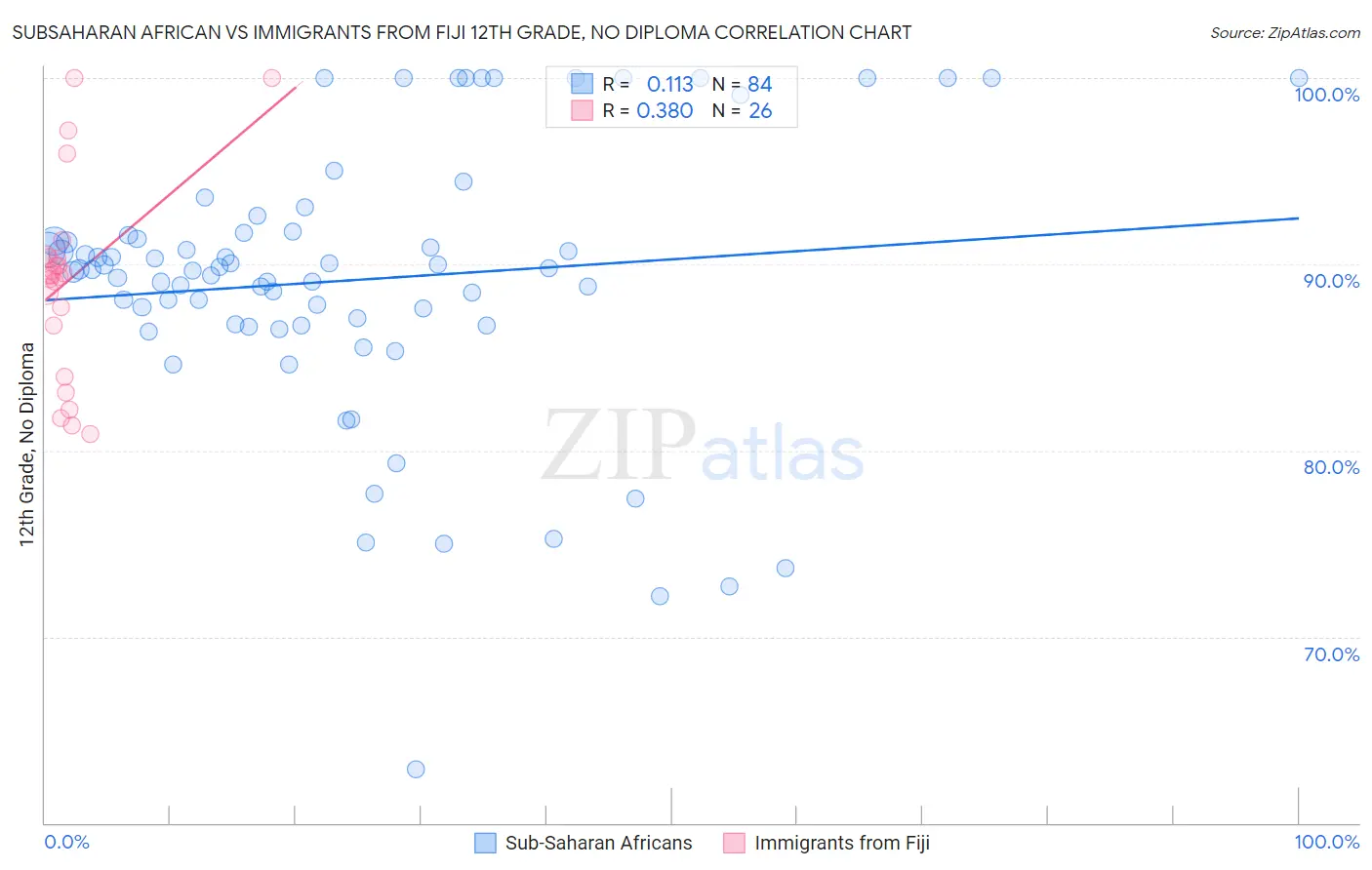 Subsaharan African vs Immigrants from Fiji 12th Grade, No Diploma