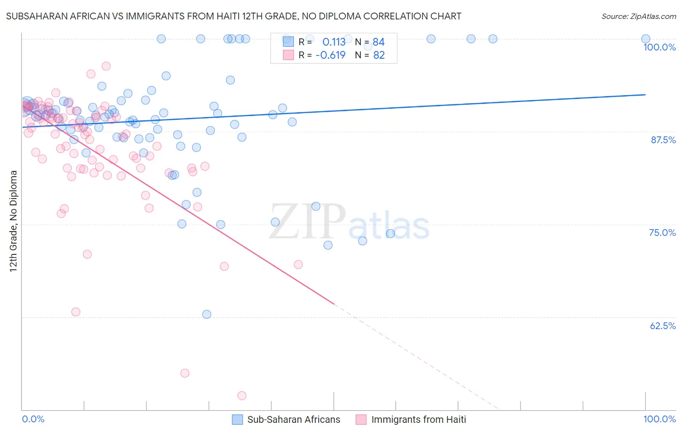 Subsaharan African vs Immigrants from Haiti 12th Grade, No Diploma