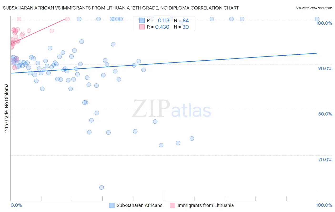 Subsaharan African vs Immigrants from Lithuania 12th Grade, No Diploma