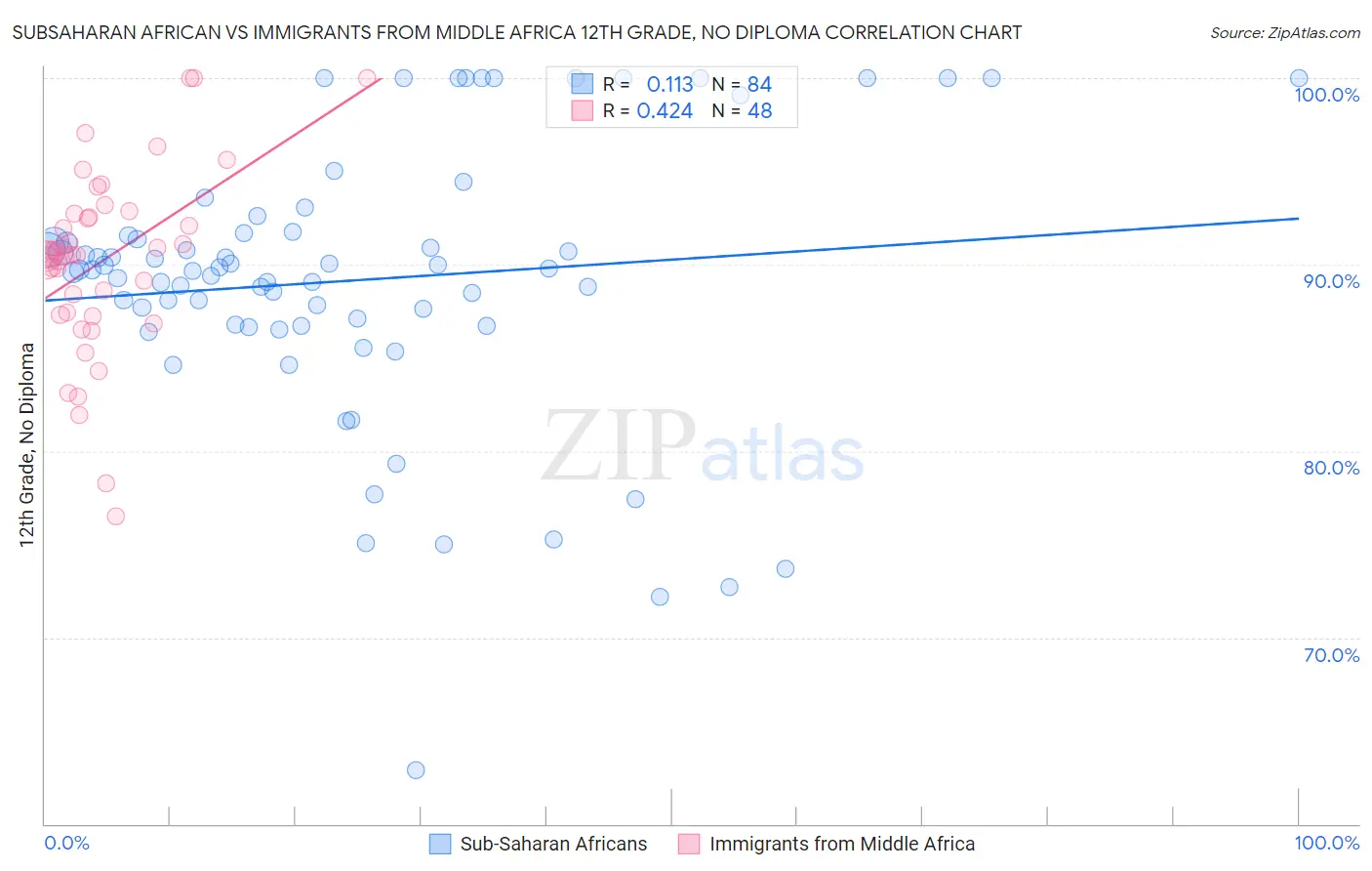 Subsaharan African vs Immigrants from Middle Africa 12th Grade, No Diploma