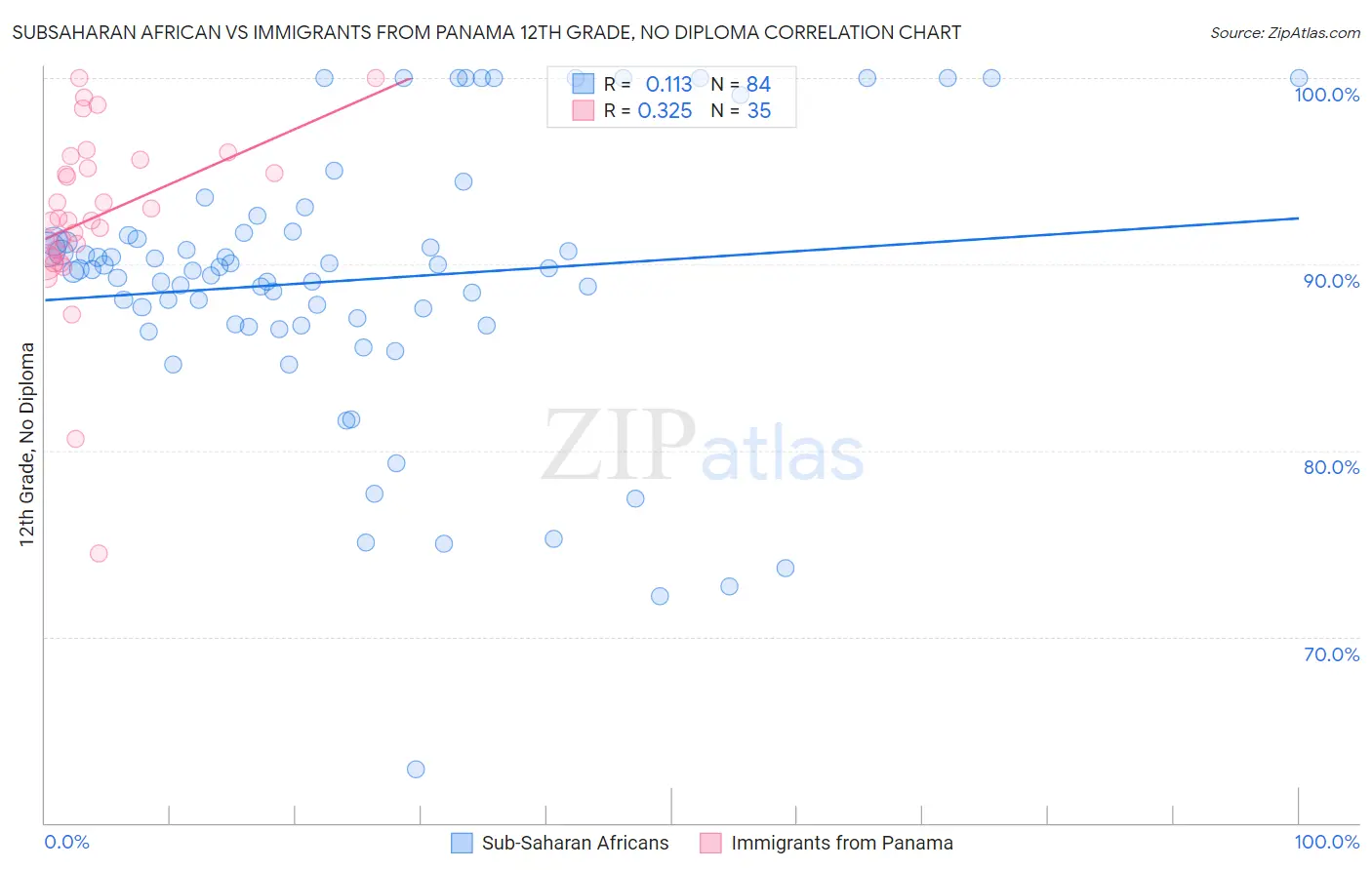 Subsaharan African vs Immigrants from Panama 12th Grade, No Diploma