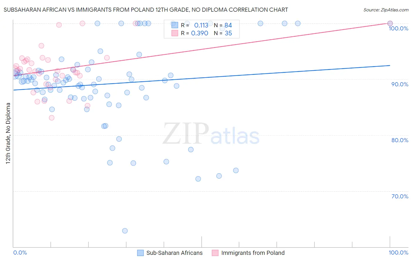 Subsaharan African vs Immigrants from Poland 12th Grade, No Diploma