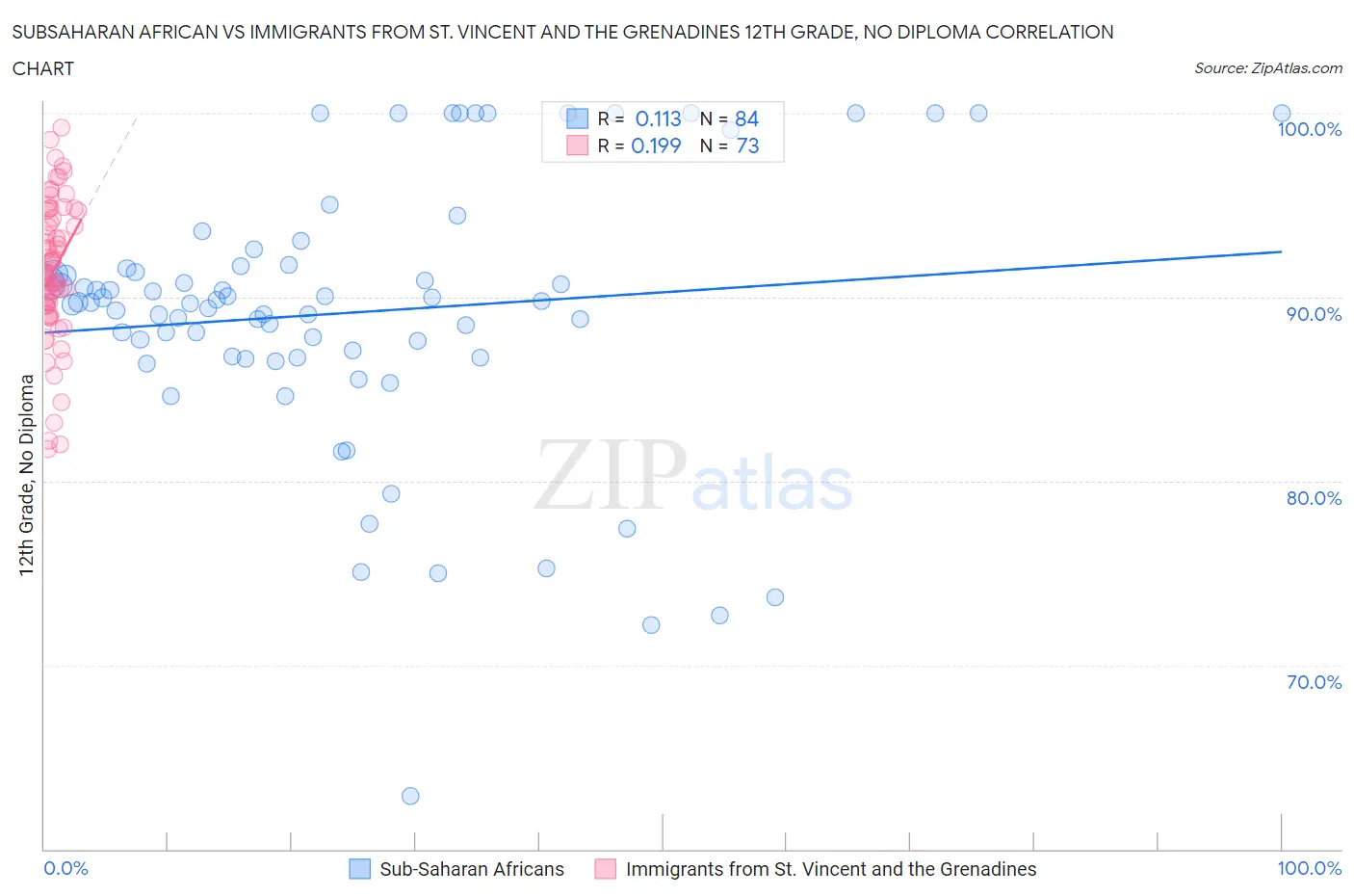 Subsaharan African vs Immigrants from St. Vincent and the Grenadines 12th Grade, No Diploma