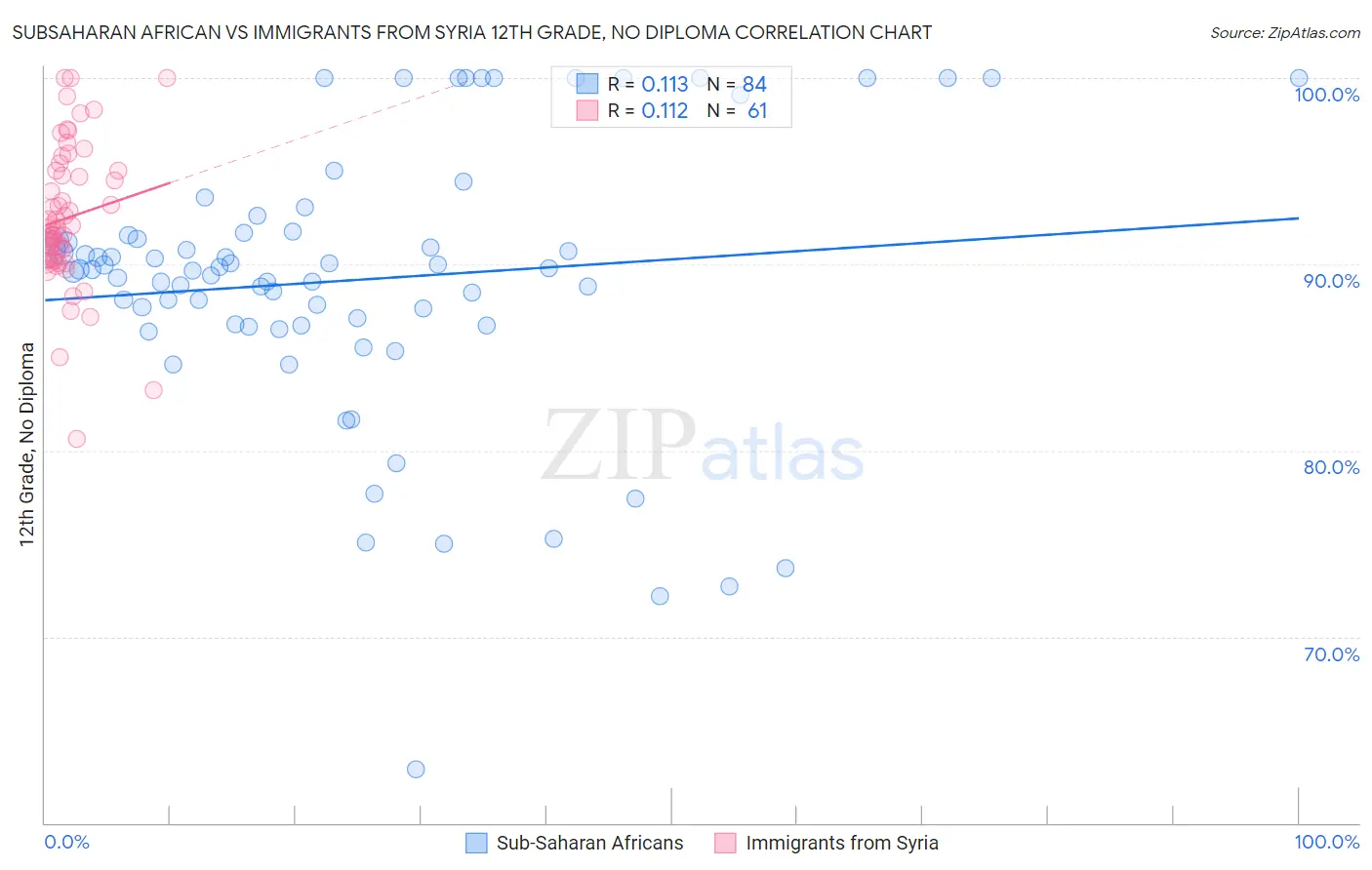 Subsaharan African vs Immigrants from Syria 12th Grade, No Diploma