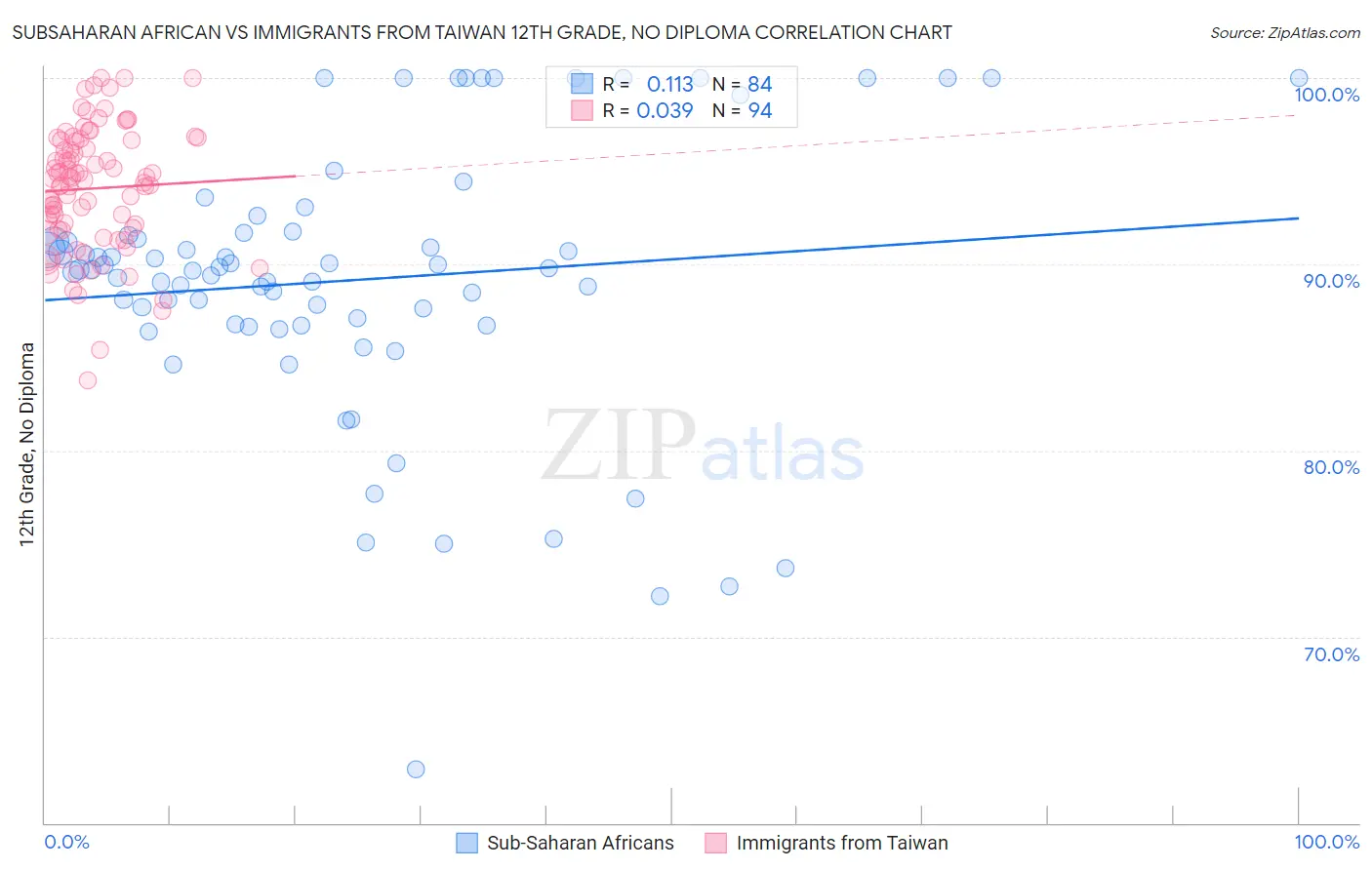 Subsaharan African vs Immigrants from Taiwan 12th Grade, No Diploma