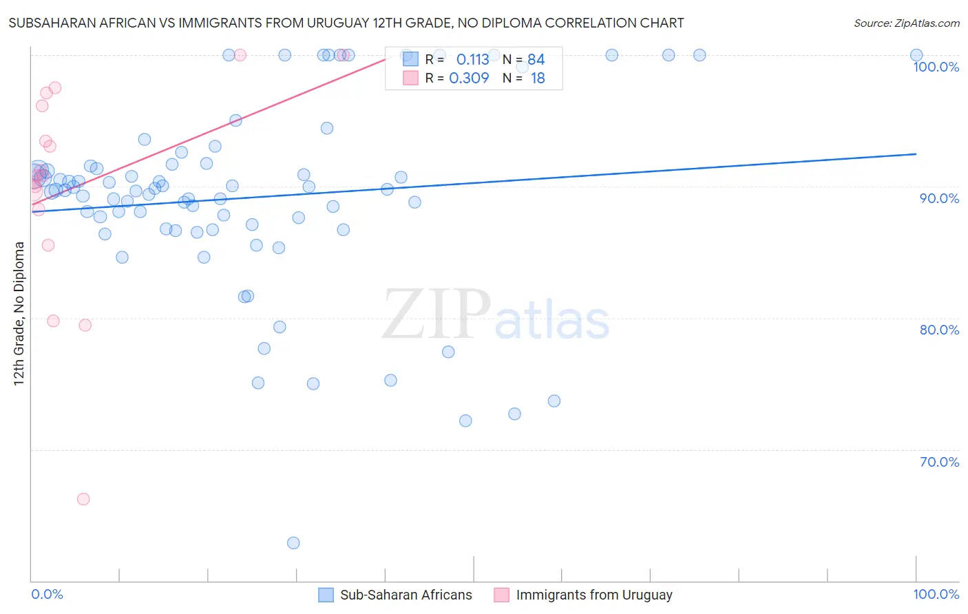 Subsaharan African vs Immigrants from Uruguay 12th Grade, No Diploma