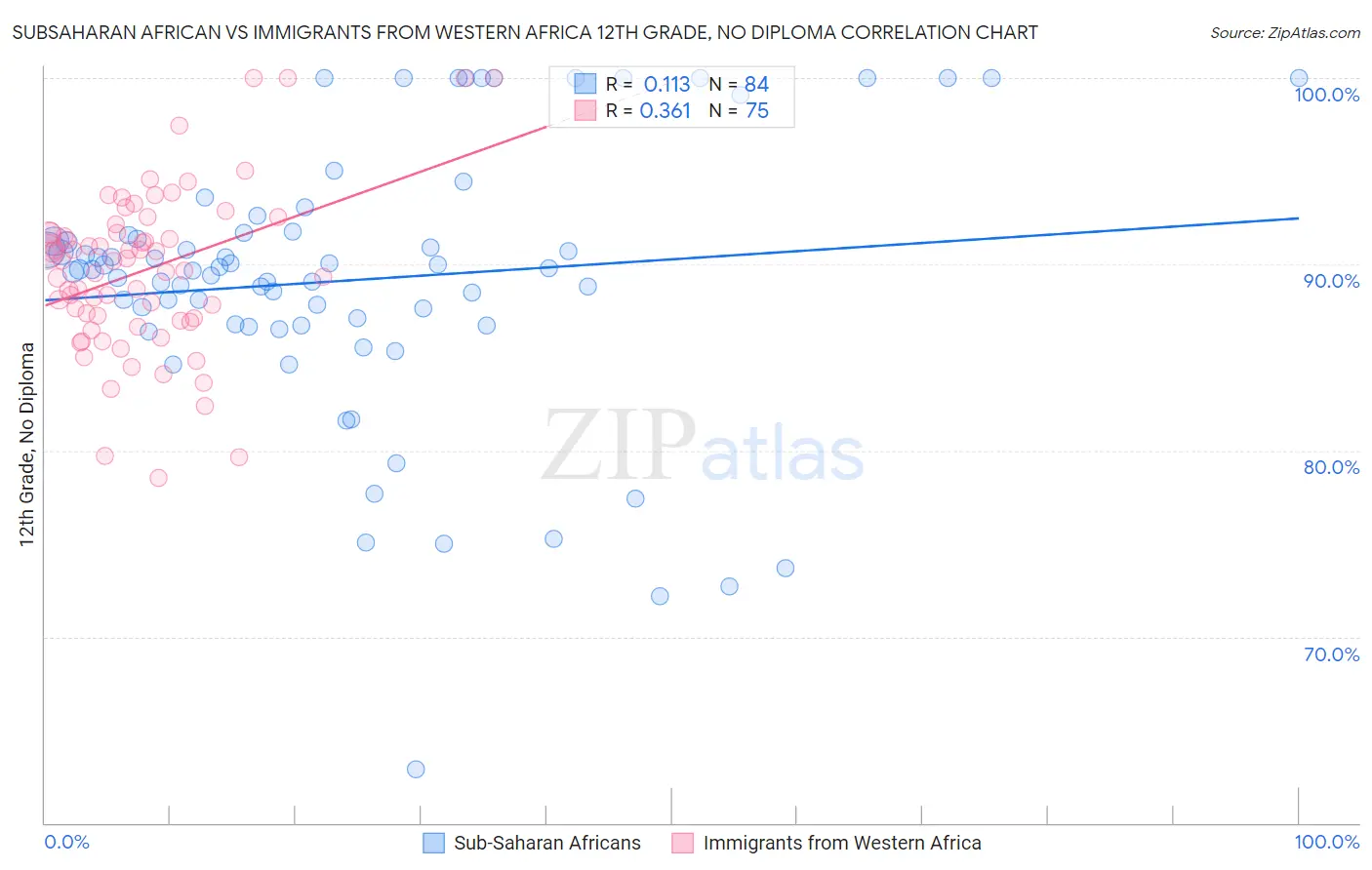 Subsaharan African vs Immigrants from Western Africa 12th Grade, No Diploma