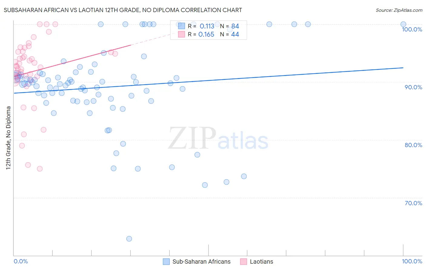 Subsaharan African vs Laotian 12th Grade, No Diploma