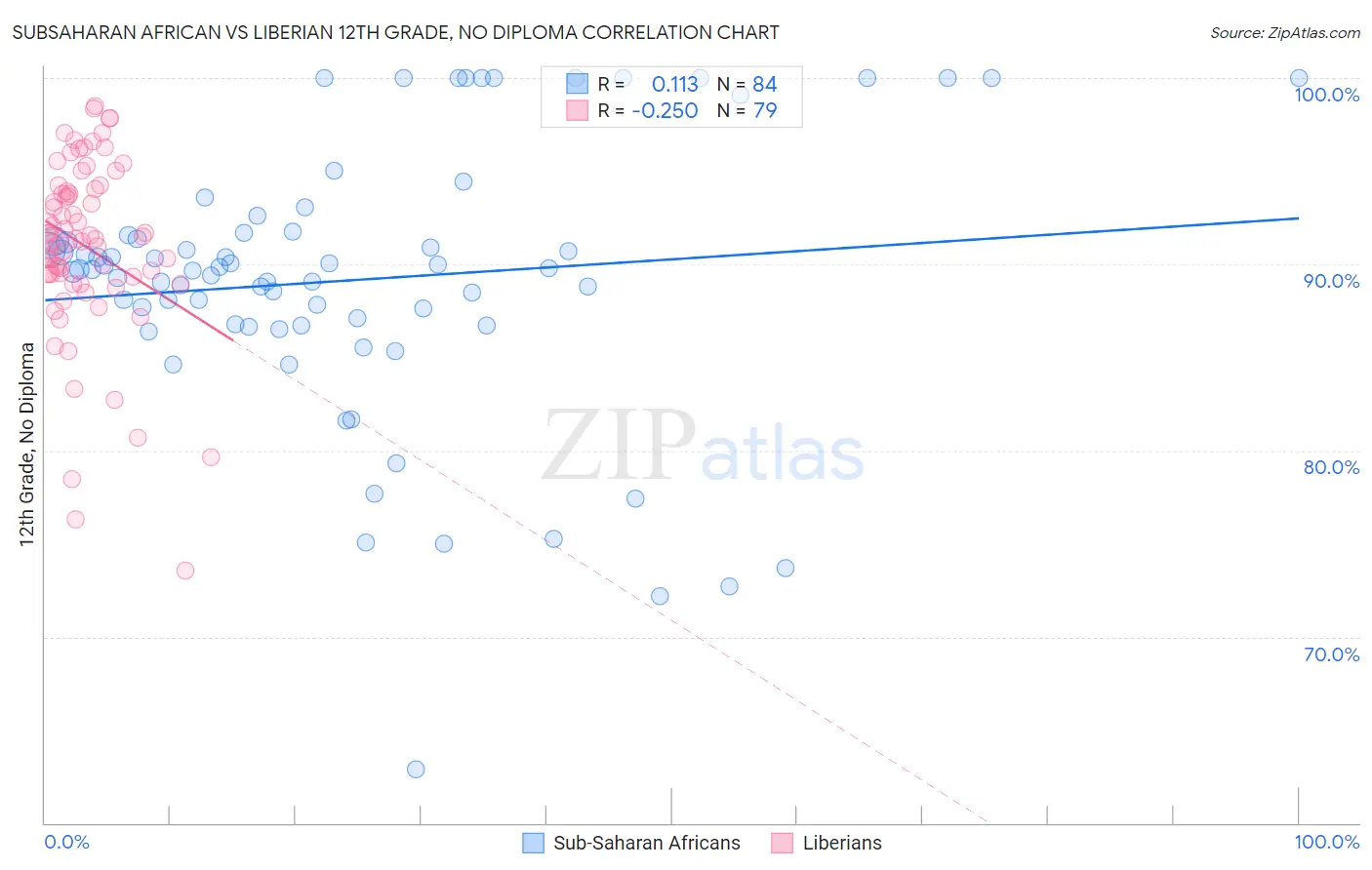 Subsaharan African vs Liberian 12th Grade, No Diploma