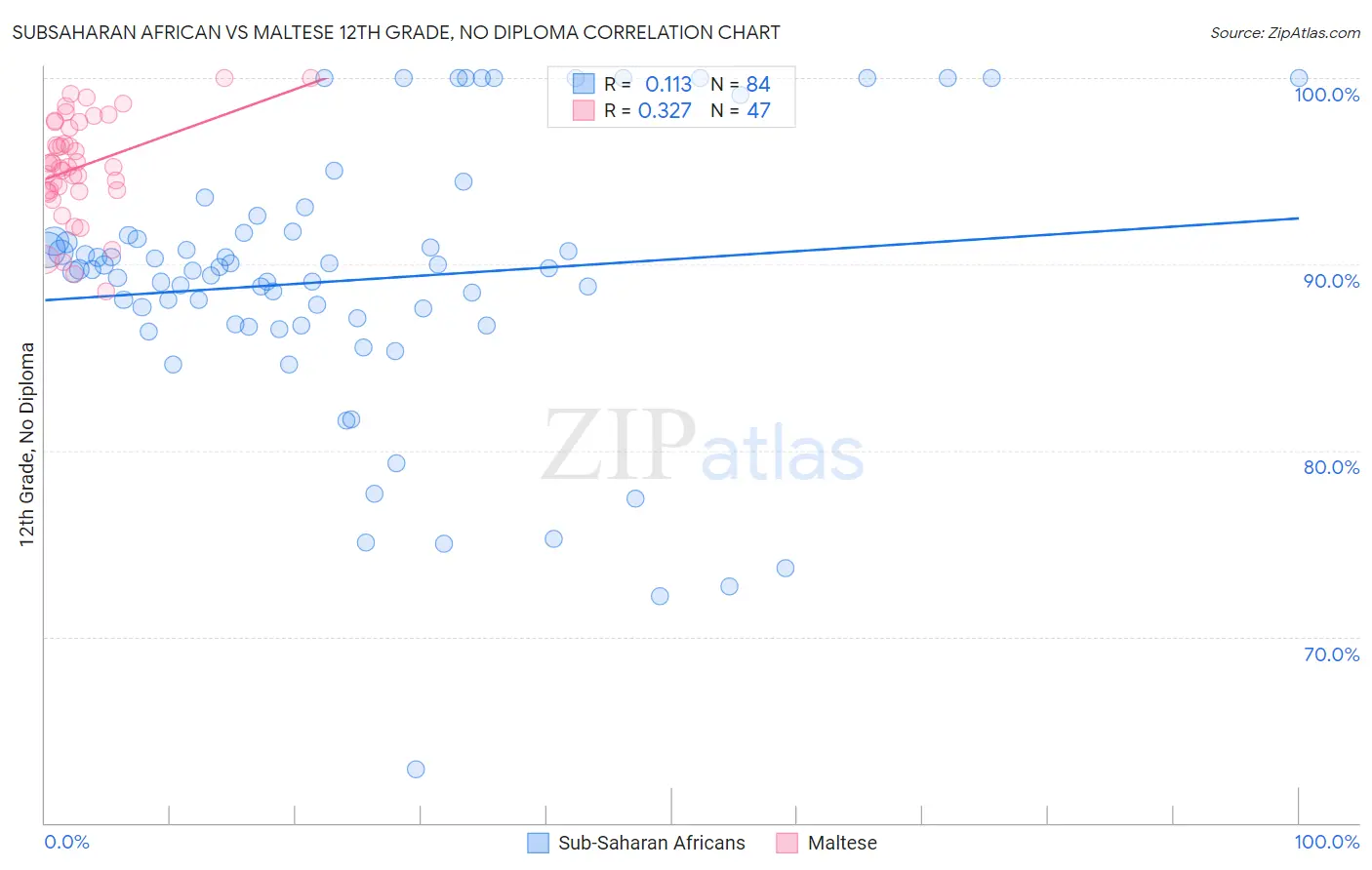 Subsaharan African vs Maltese 12th Grade, No Diploma