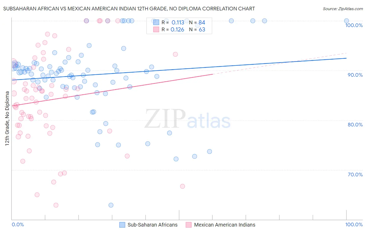 Subsaharan African vs Mexican American Indian 12th Grade, No Diploma