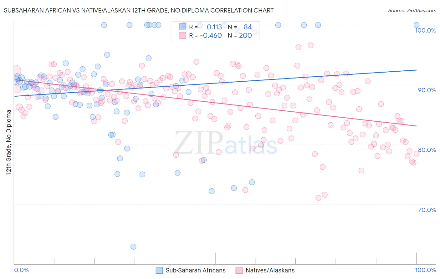 Subsaharan African vs Native/Alaskan 12th Grade, No Diploma