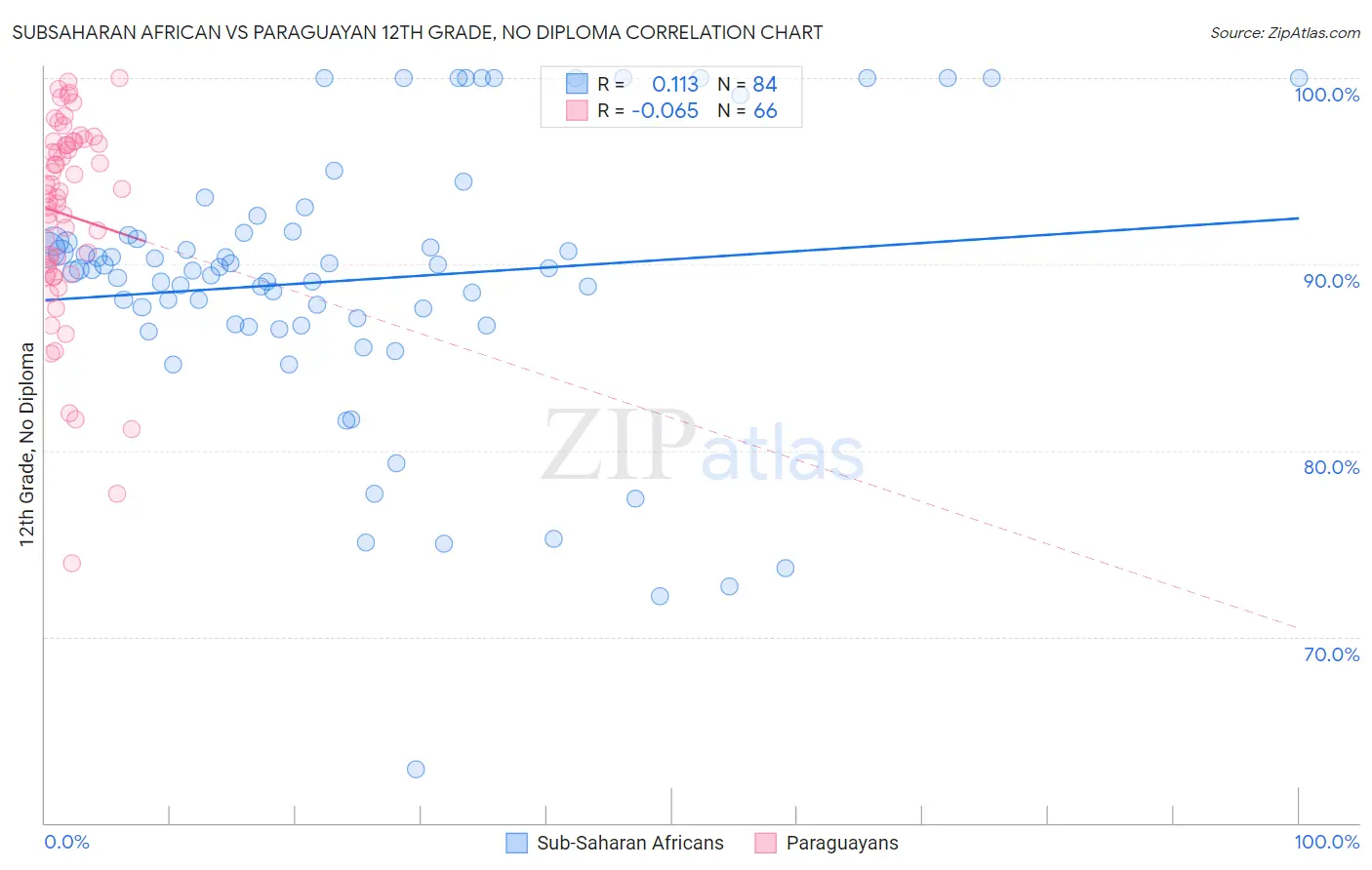 Subsaharan African vs Paraguayan 12th Grade, No Diploma