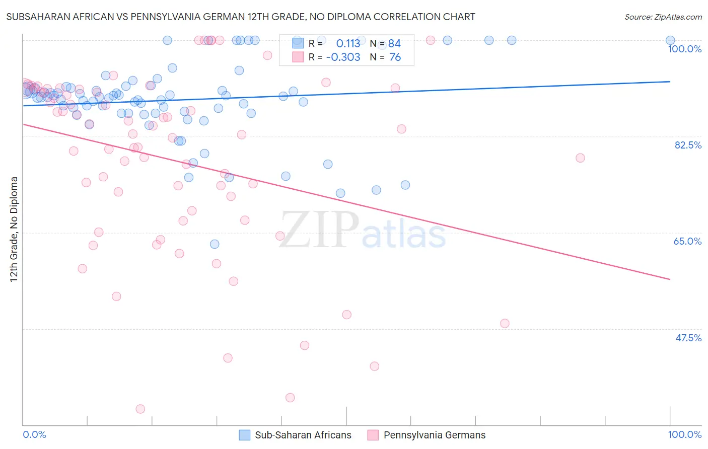 Subsaharan African vs Pennsylvania German 12th Grade, No Diploma