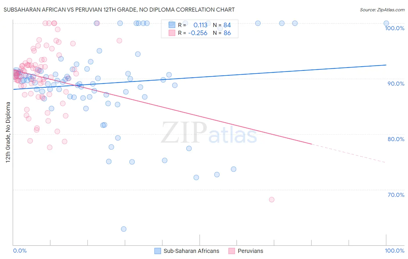 Subsaharan African vs Peruvian 12th Grade, No Diploma