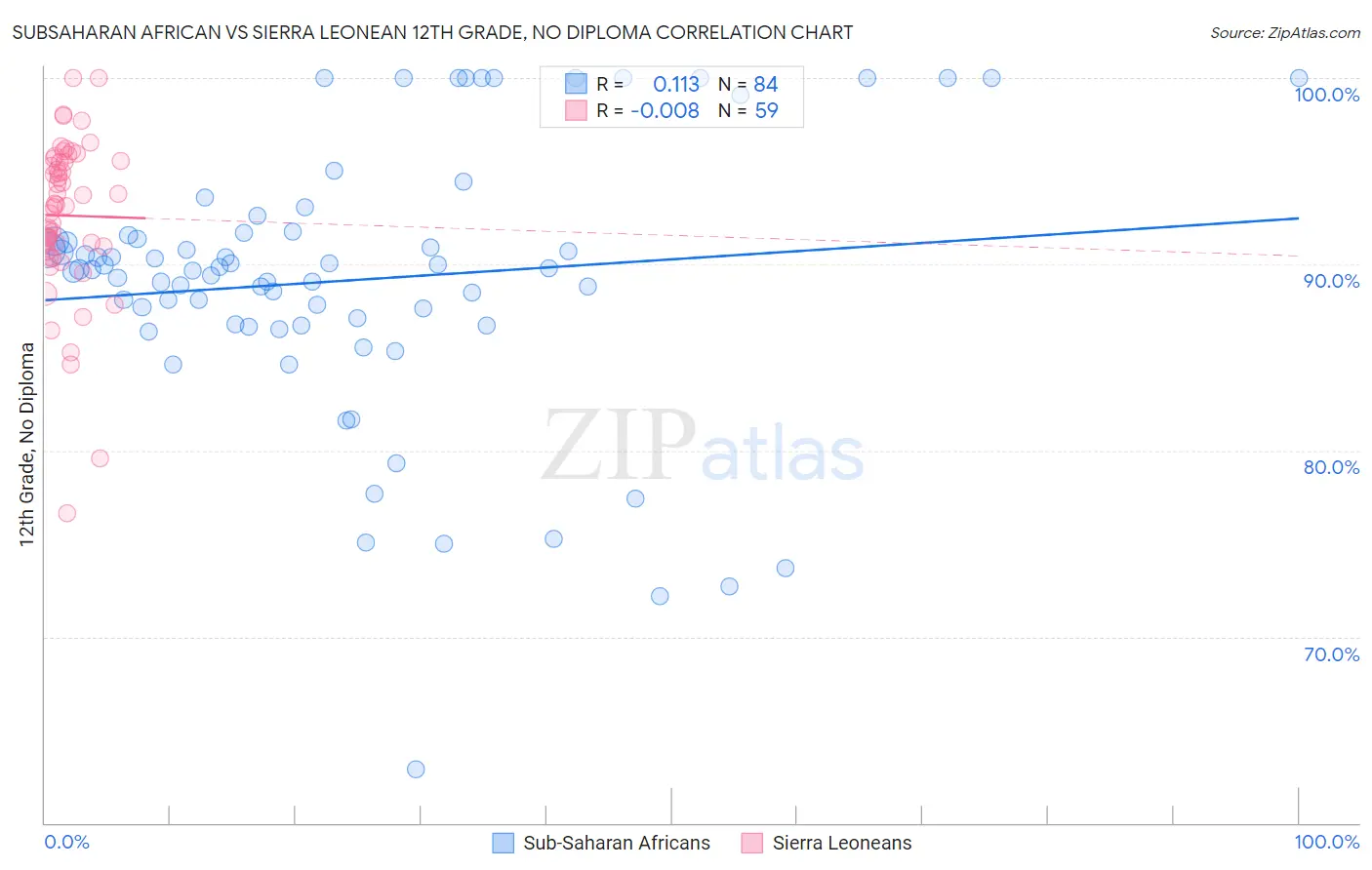 Subsaharan African vs Sierra Leonean 12th Grade, No Diploma