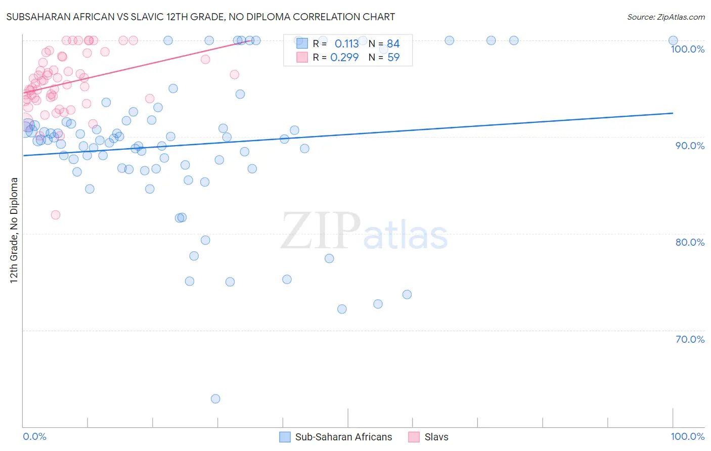 Subsaharan African vs Slavic 12th Grade, No Diploma