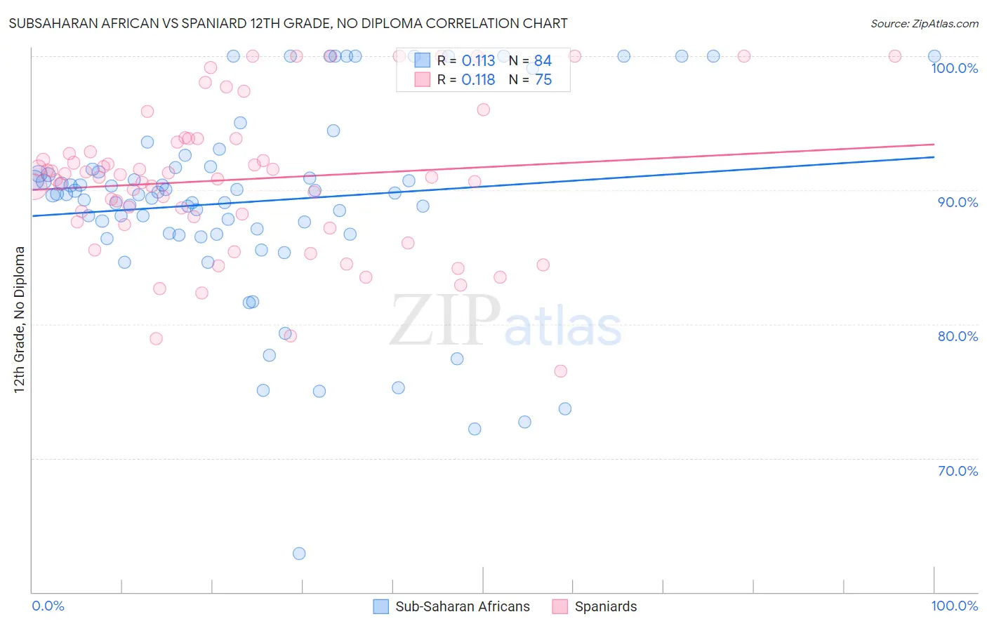 Subsaharan African vs Spaniard 12th Grade, No Diploma