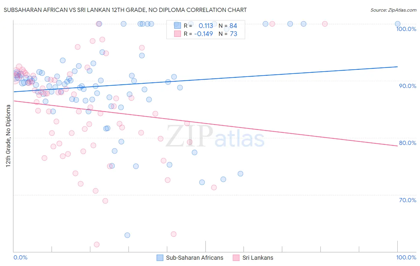 Subsaharan African vs Sri Lankan 12th Grade, No Diploma