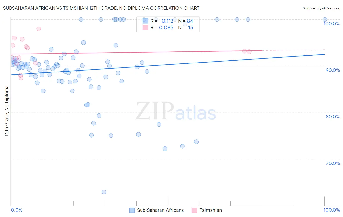 Subsaharan African vs Tsimshian 12th Grade, No Diploma