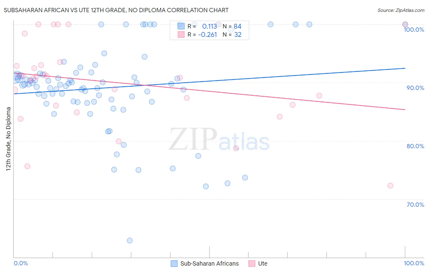 Subsaharan African vs Ute 12th Grade, No Diploma