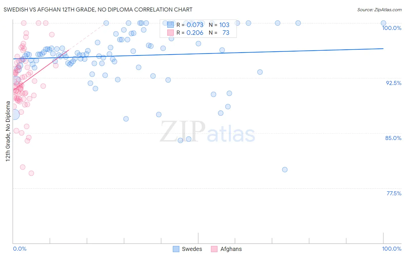 Swedish vs Afghan 12th Grade, No Diploma