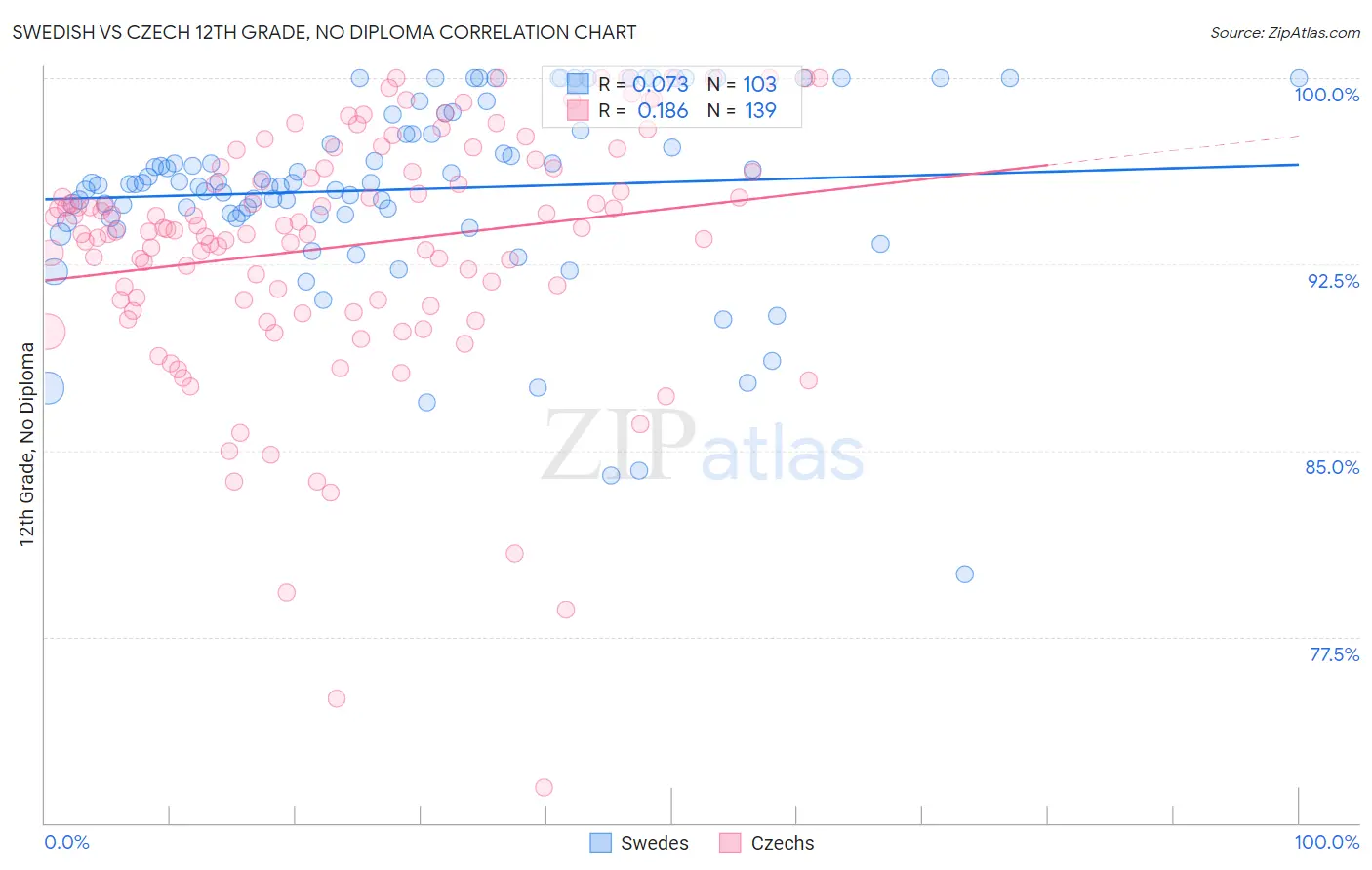 Swedish vs Czech 12th Grade, No Diploma