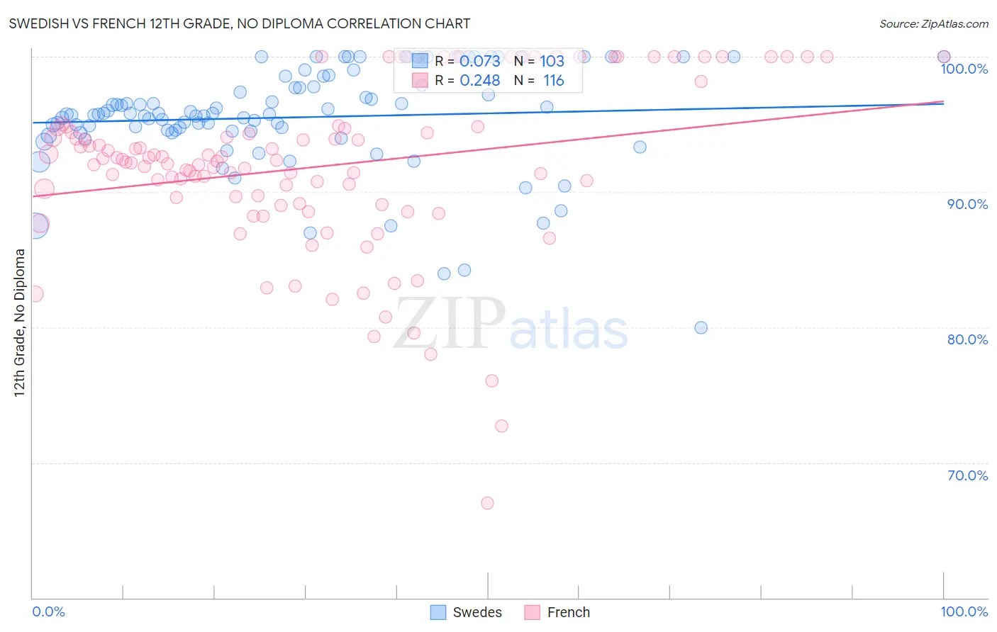 Swedish vs French 12th Grade, No Diploma