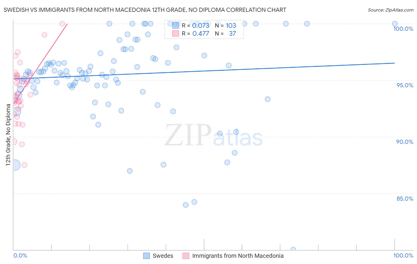 Swedish vs Immigrants from North Macedonia 12th Grade, No Diploma