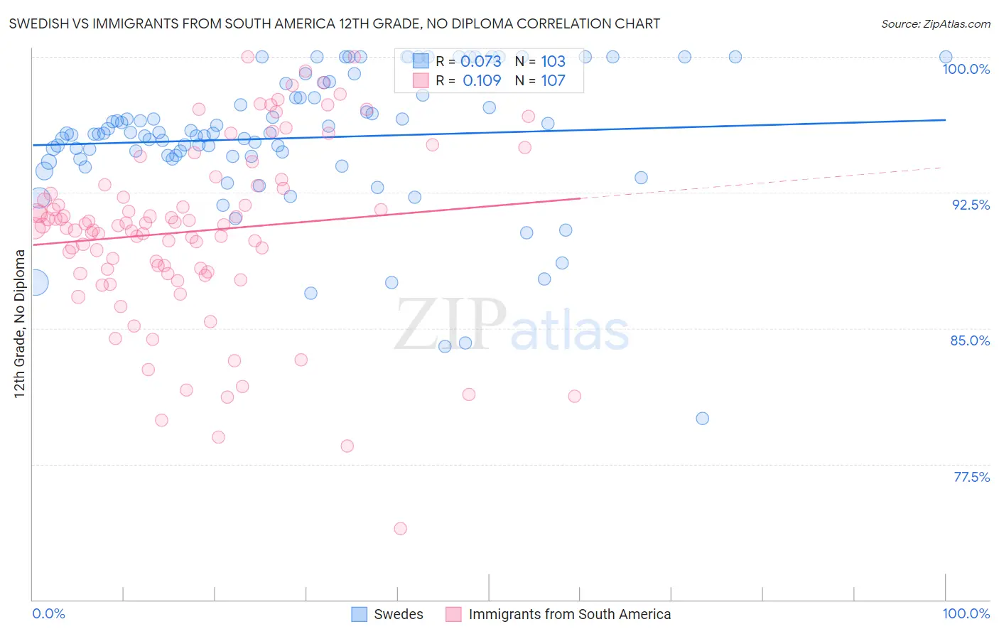 Swedish vs Immigrants from South America 12th Grade, No Diploma