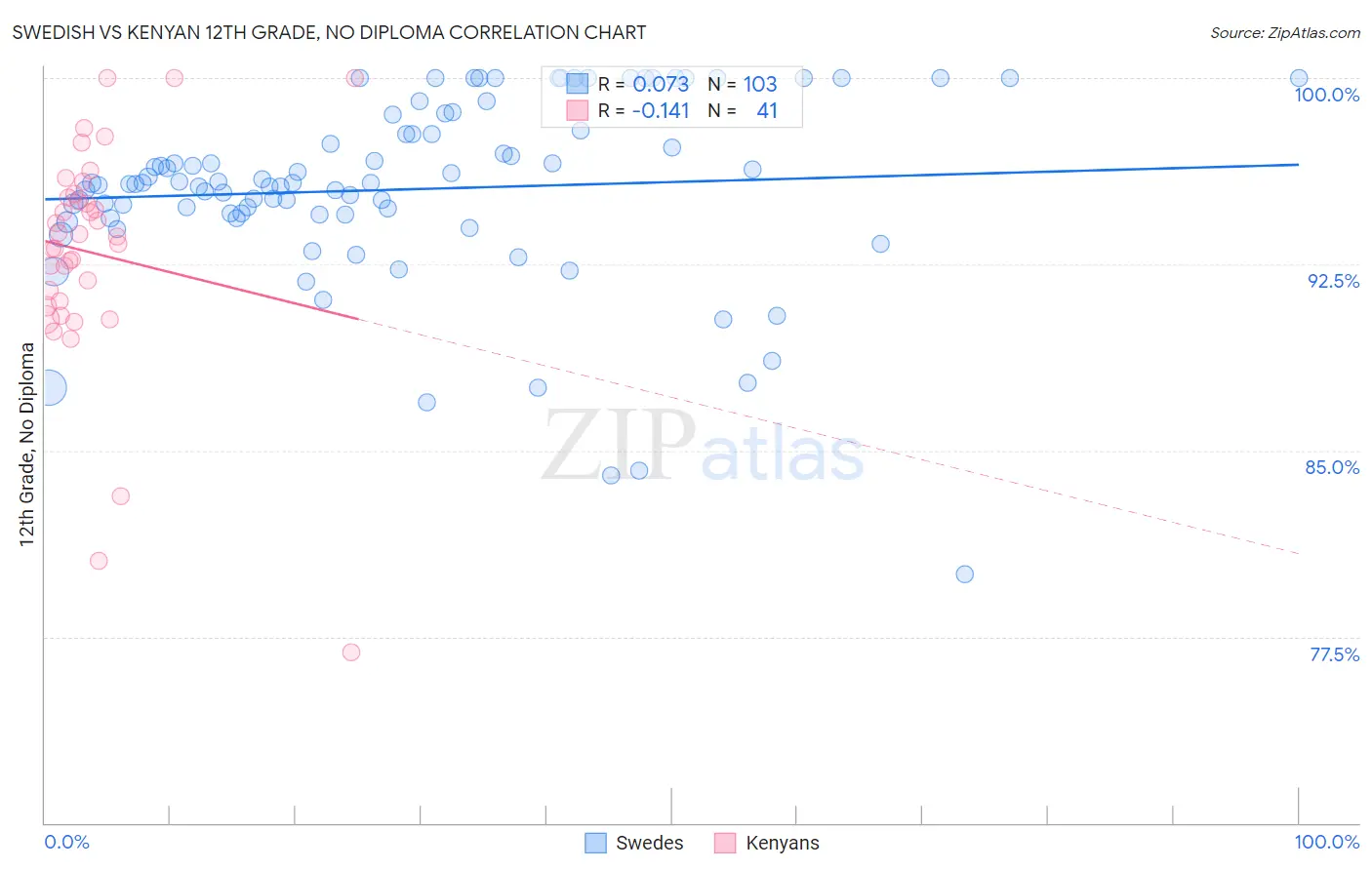 Swedish vs Kenyan 12th Grade, No Diploma