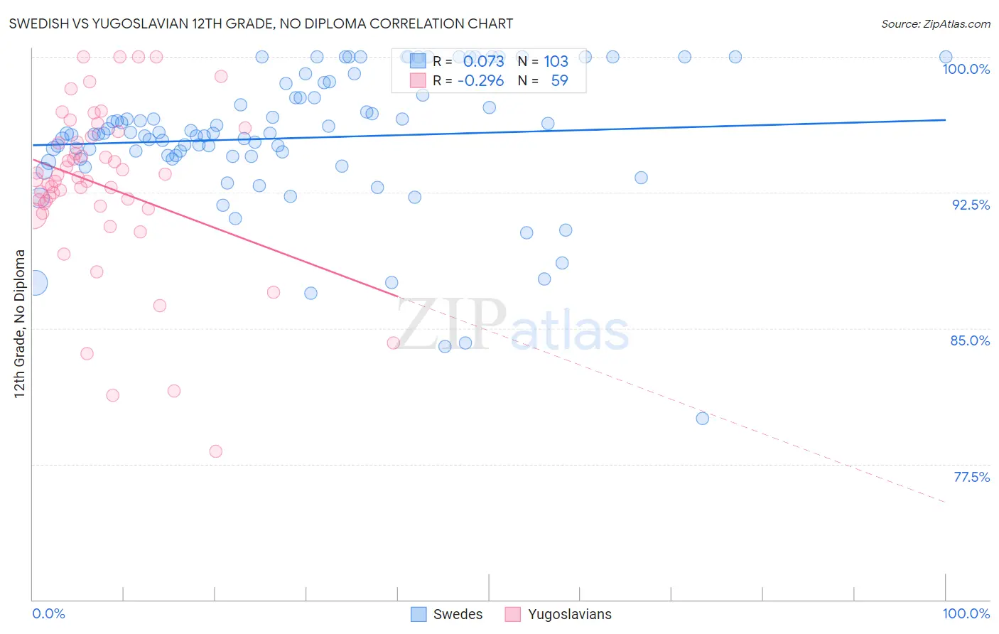 Swedish vs Yugoslavian 12th Grade, No Diploma