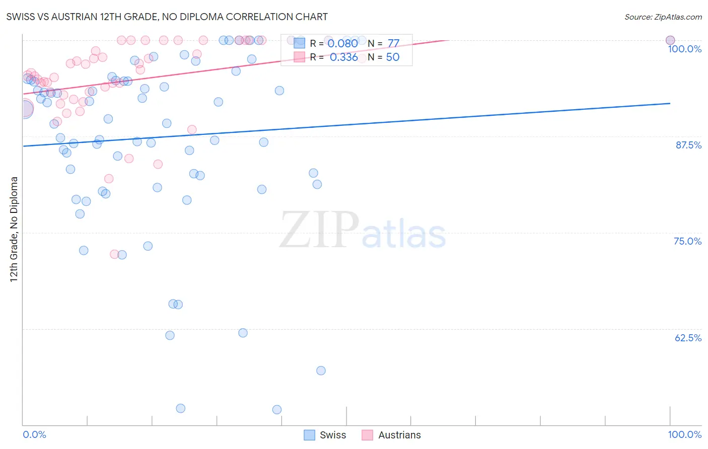 Swiss vs Austrian 12th Grade, No Diploma