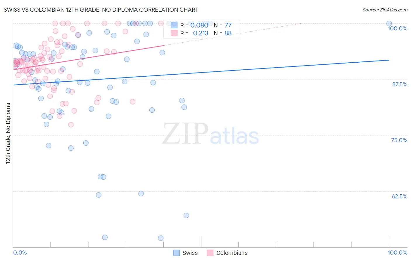 Swiss vs Colombian 12th Grade, No Diploma