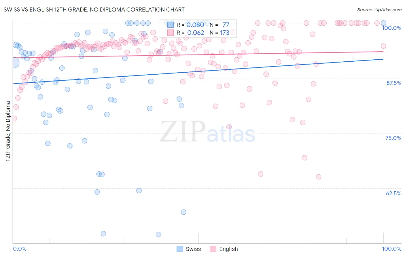 Swiss vs English 12th Grade, No Diploma