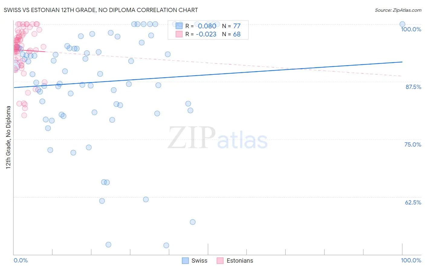 Swiss vs Estonian 12th Grade, No Diploma